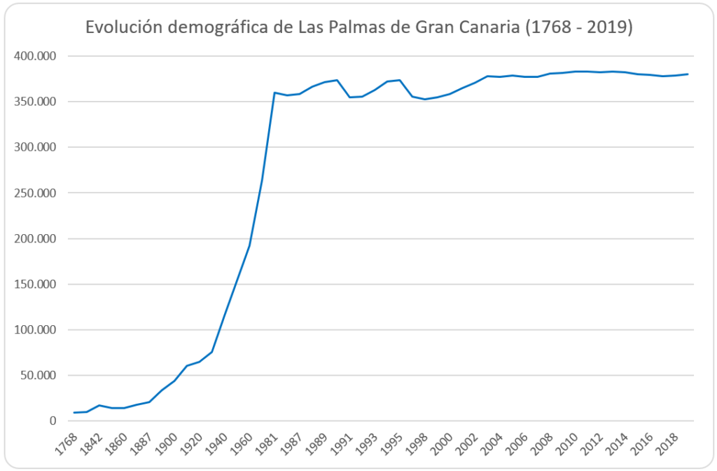 evolucion de la poblacion las palmas analisis actualizado