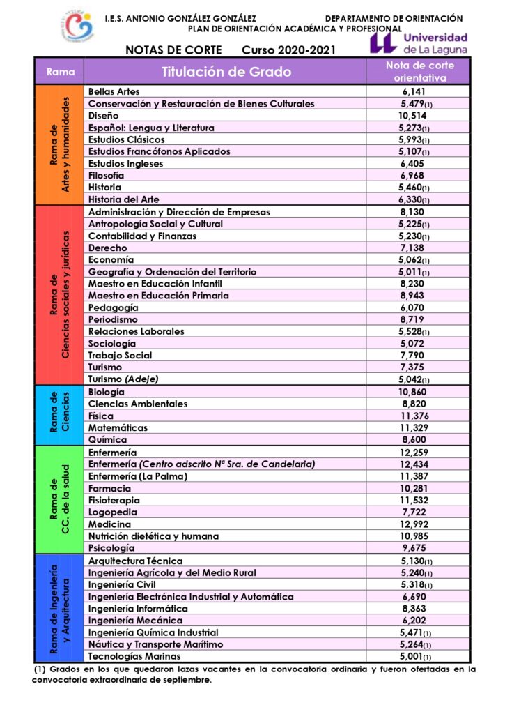 guia actualizada de notas de corte ulpgc para 2024 2024