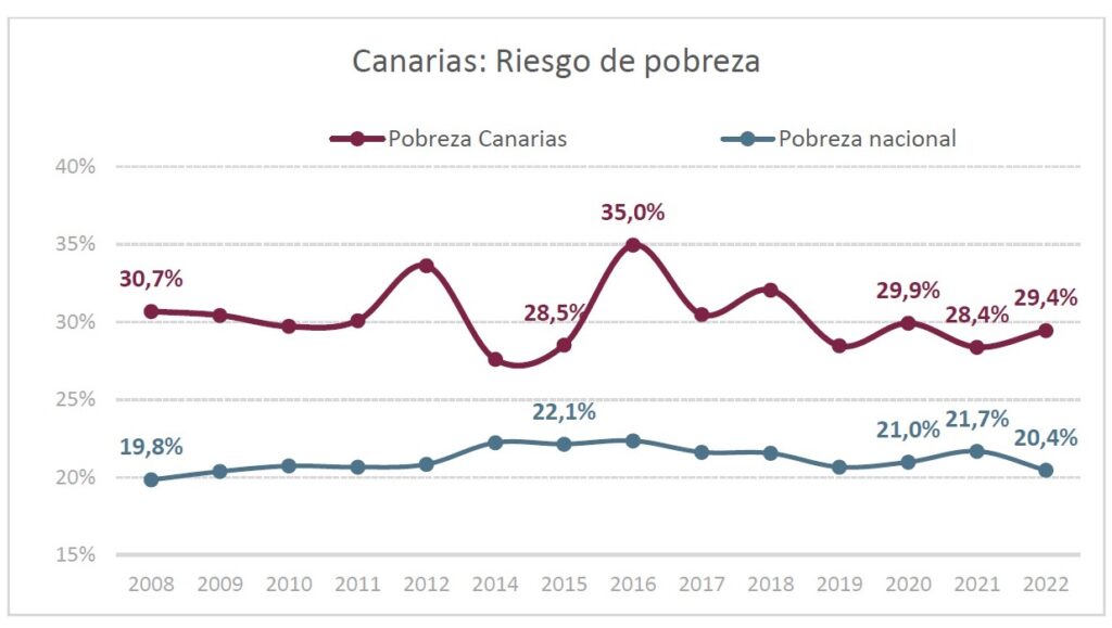 pobreza en canarias 2025 retos y perspectivas