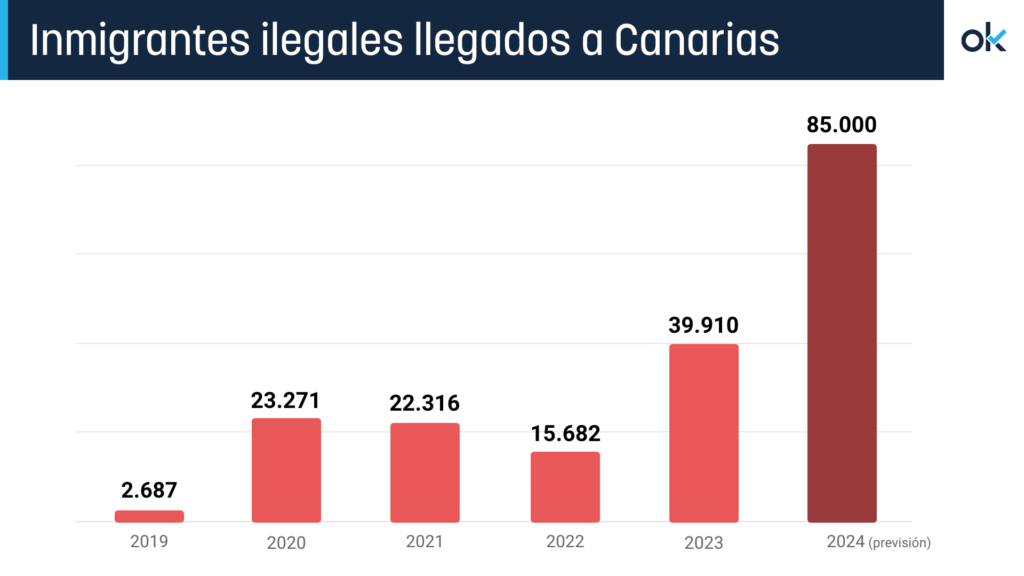cuantos migrantes hay en canarias en 2024