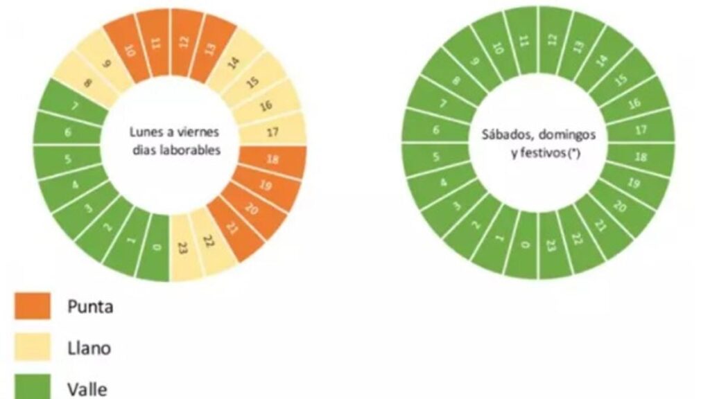 horario luz hoy canarias precios y franjas horarias
