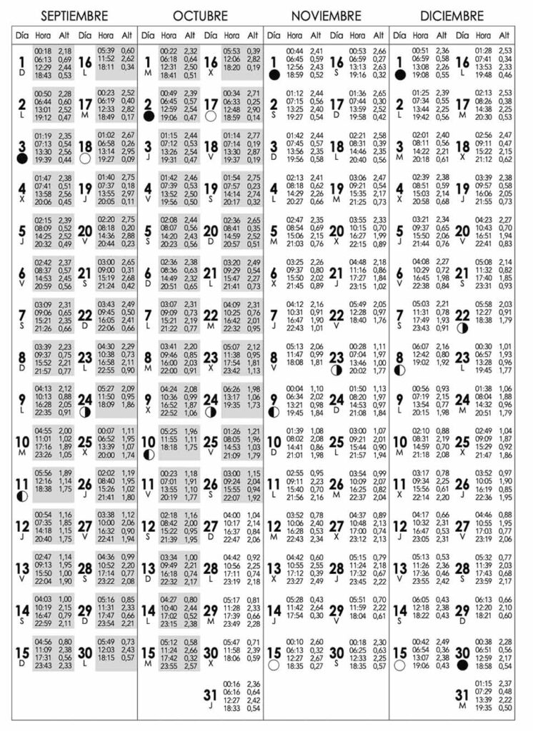 mareas las canteras tabla de mareas y horarios
