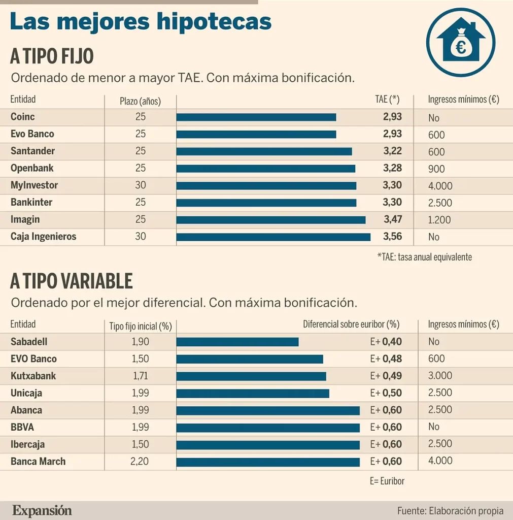 mejores hipotecas en gran canaria 2025
