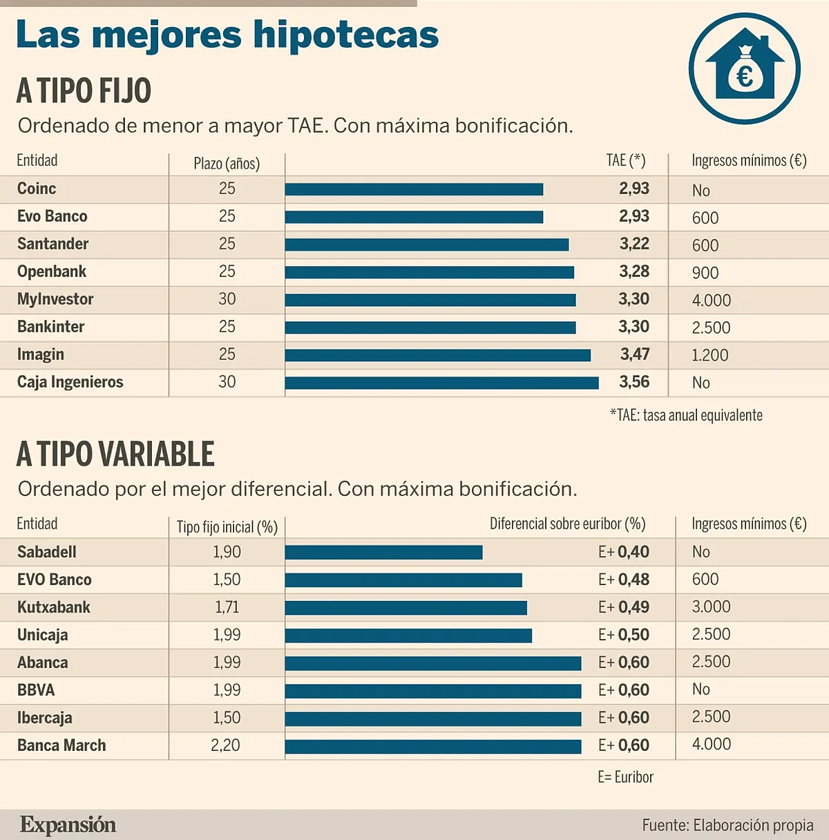 mejores hipotecas en gran canaria 2025